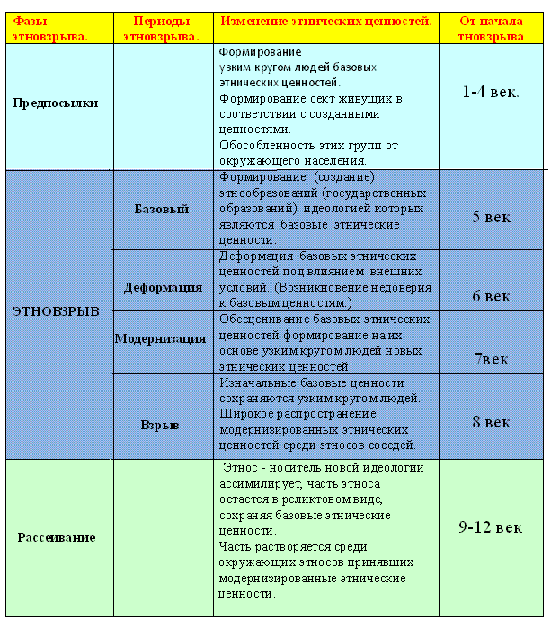 Фазы и периоды этновзрыва (таблица).

